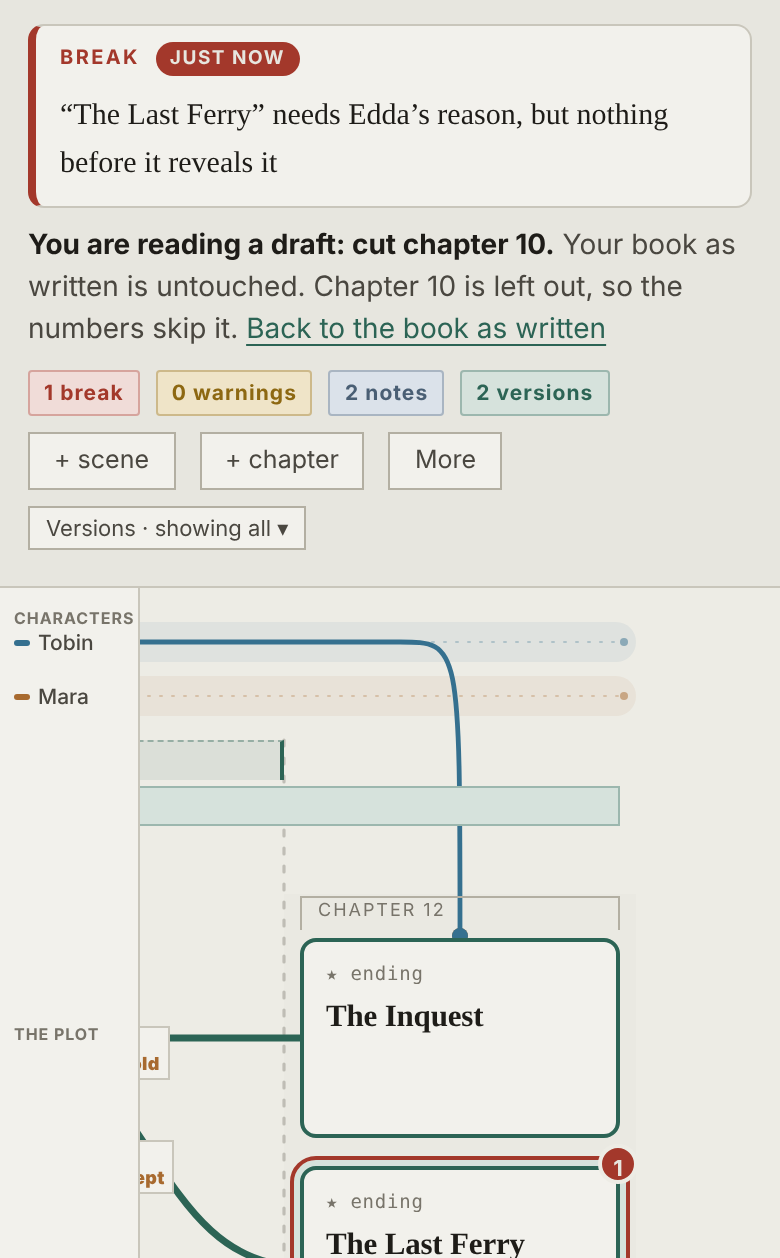 Tangle's board for the example novel with chapter 10 cut. The ending, two chapters later, is outlined in red, and the banner reads: The Last Ferry needs Edda's reason, but nothing before it reveals it.
